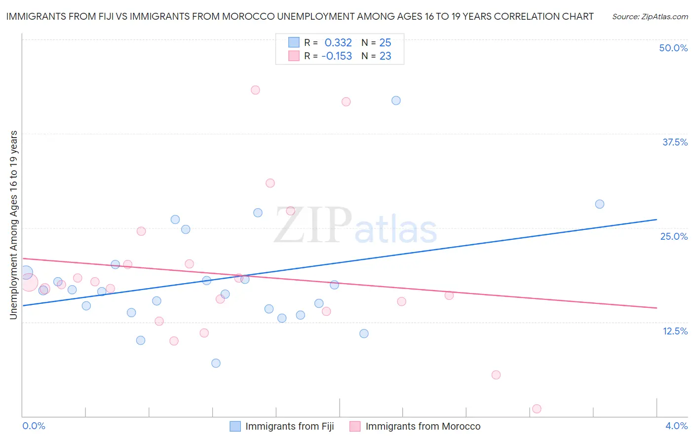 Immigrants from Fiji vs Immigrants from Morocco Unemployment Among Ages 16 to 19 years