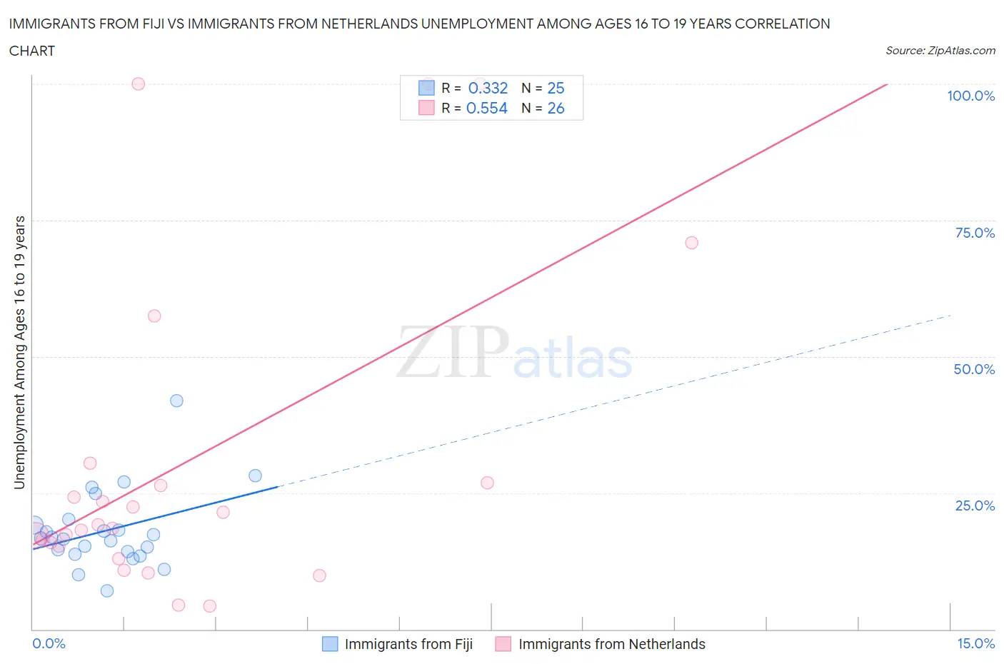 Immigrants from Fiji vs Immigrants from Netherlands Unemployment Among Ages 16 to 19 years