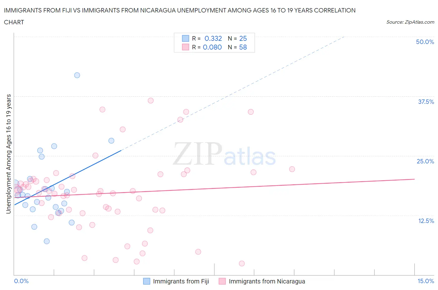 Immigrants from Fiji vs Immigrants from Nicaragua Unemployment Among Ages 16 to 19 years