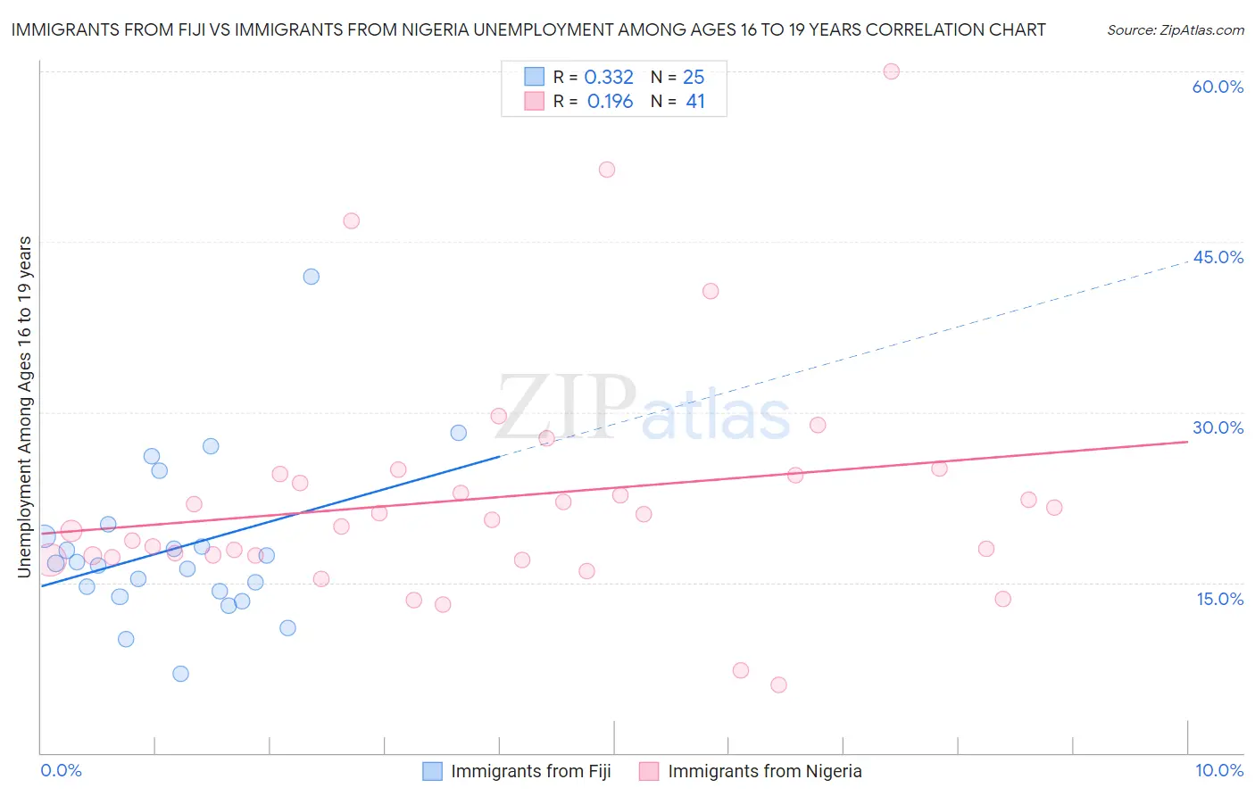 Immigrants from Fiji vs Immigrants from Nigeria Unemployment Among Ages 16 to 19 years