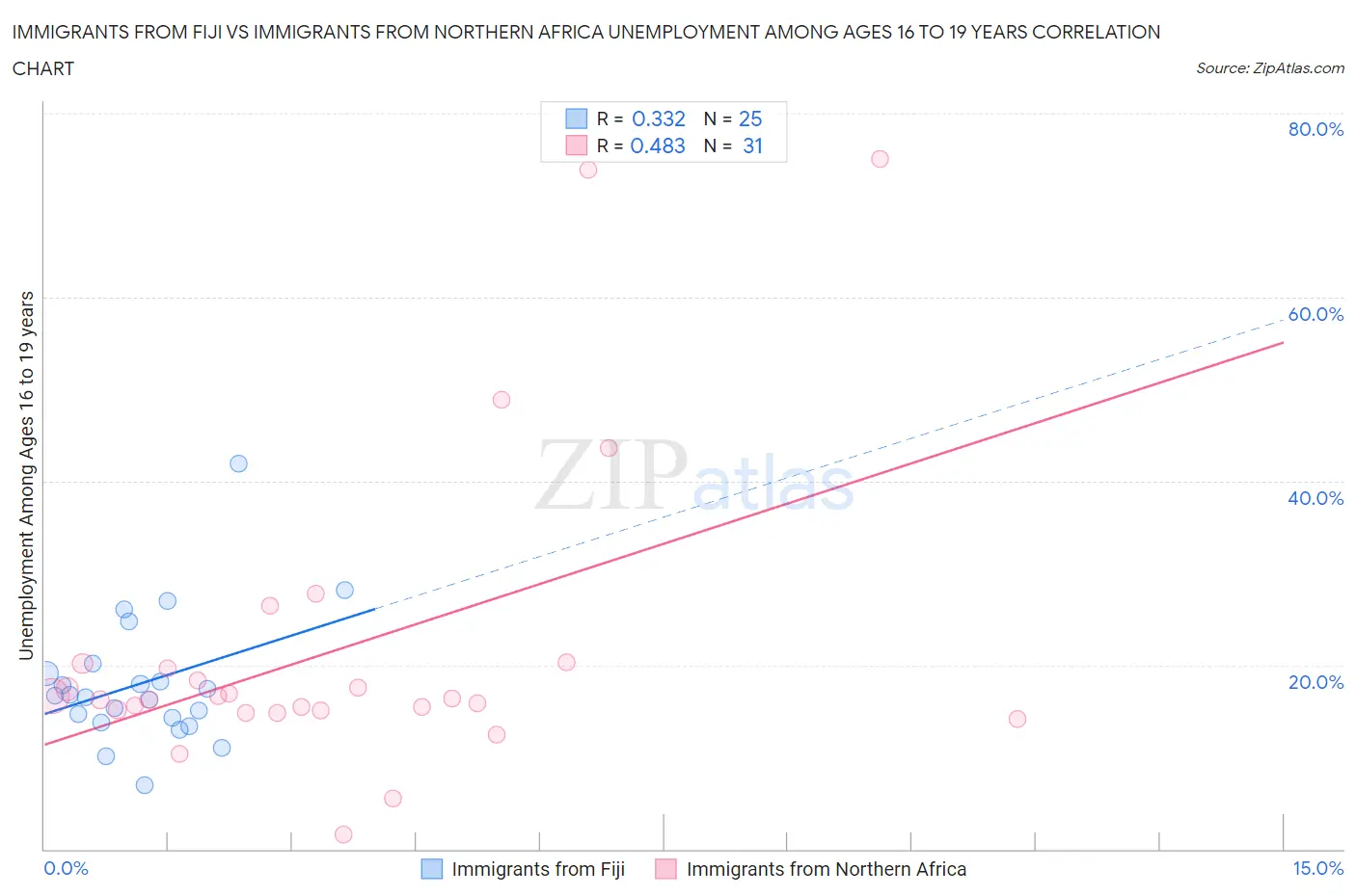 Immigrants from Fiji vs Immigrants from Northern Africa Unemployment Among Ages 16 to 19 years