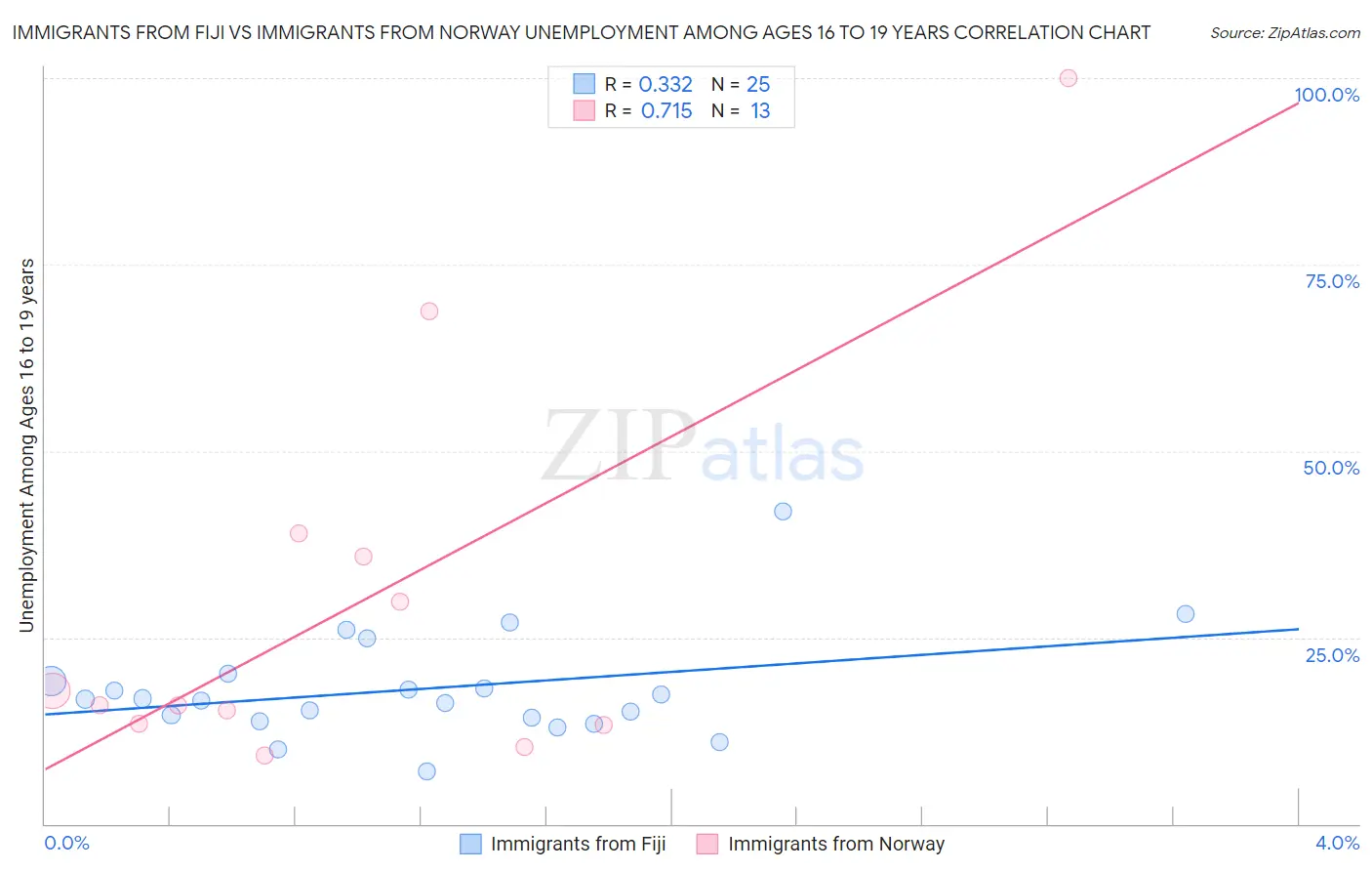 Immigrants from Fiji vs Immigrants from Norway Unemployment Among Ages 16 to 19 years