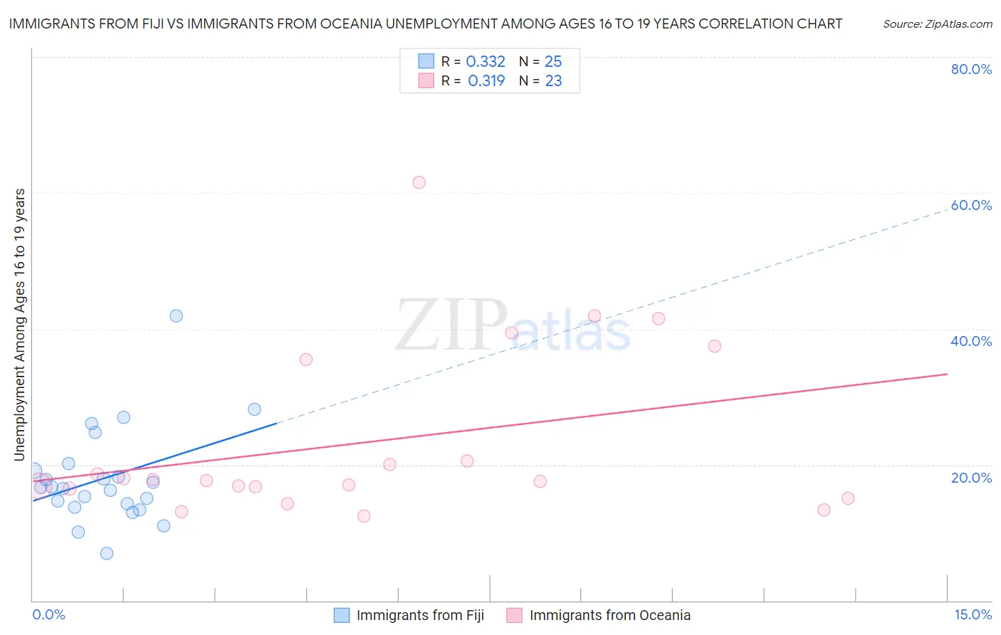 Immigrants from Fiji vs Immigrants from Oceania Unemployment Among Ages 16 to 19 years