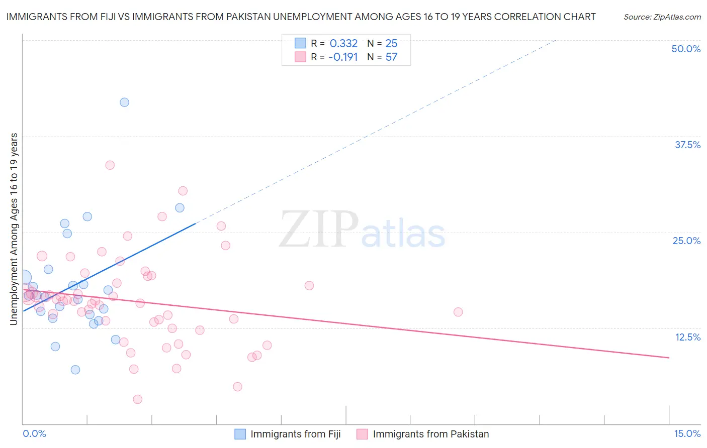 Immigrants from Fiji vs Immigrants from Pakistan Unemployment Among Ages 16 to 19 years