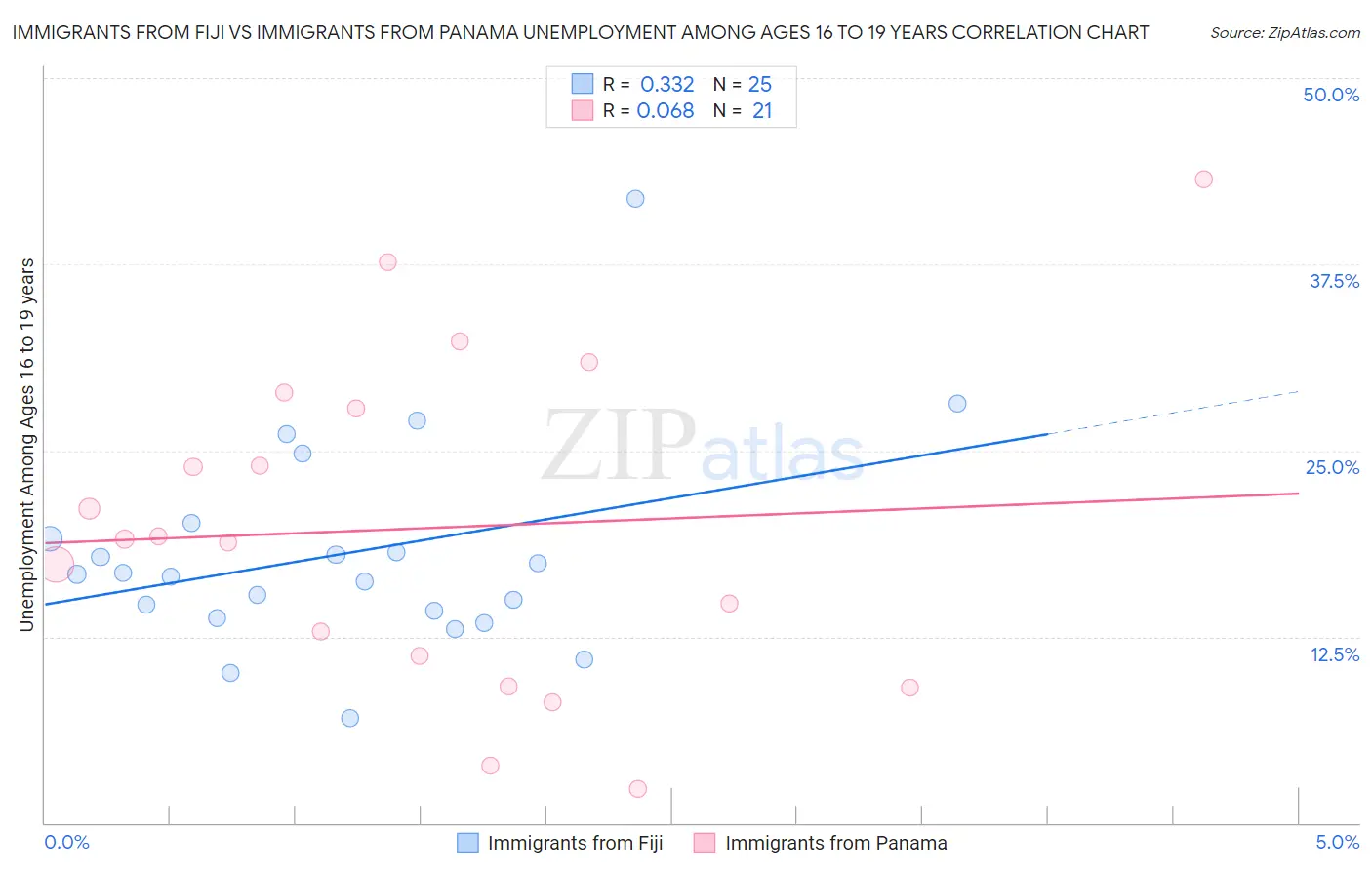 Immigrants from Fiji vs Immigrants from Panama Unemployment Among Ages 16 to 19 years