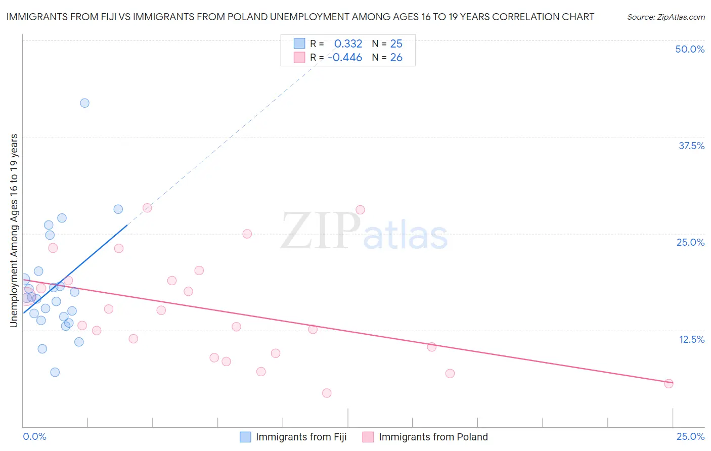 Immigrants from Fiji vs Immigrants from Poland Unemployment Among Ages 16 to 19 years