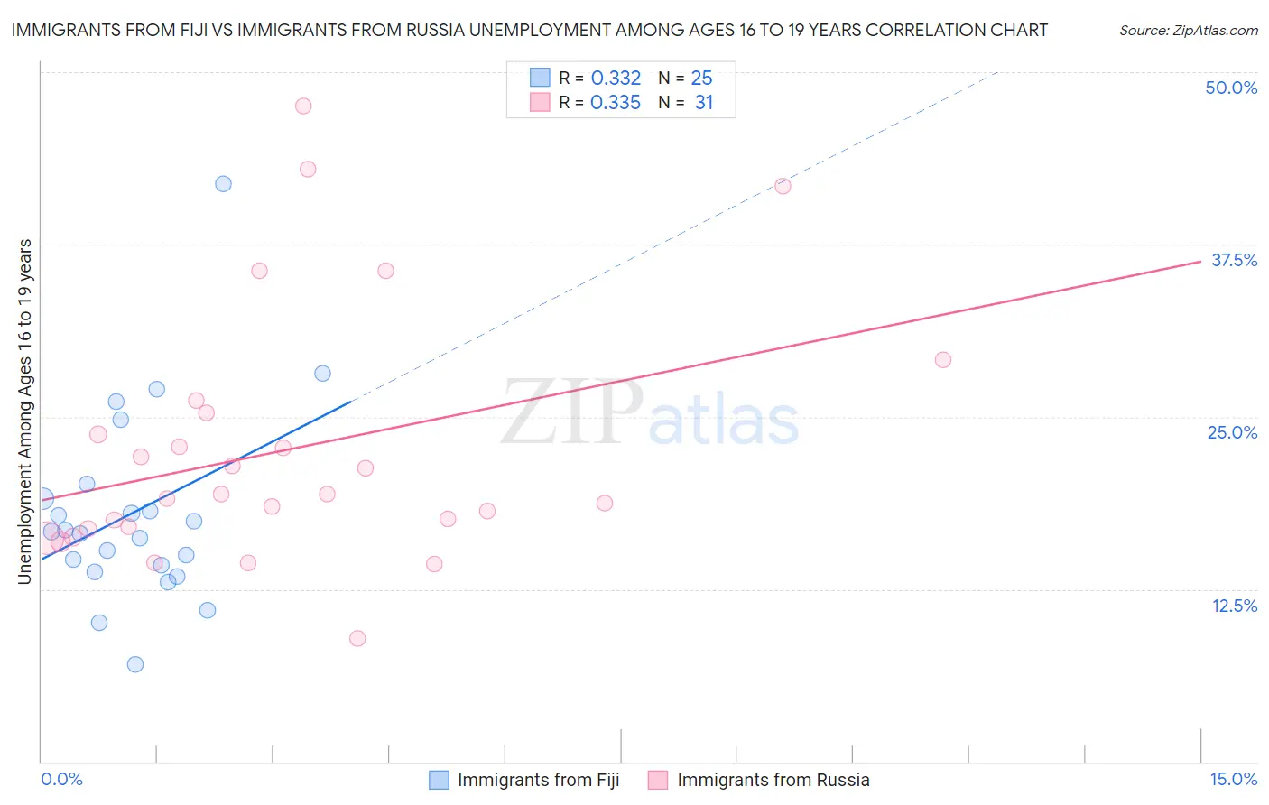 Immigrants from Fiji vs Immigrants from Russia Unemployment Among Ages 16 to 19 years