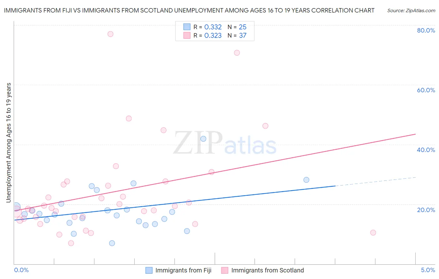 Immigrants from Fiji vs Immigrants from Scotland Unemployment Among Ages 16 to 19 years