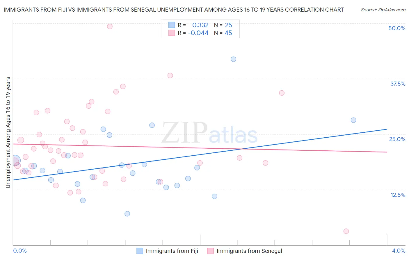 Immigrants from Fiji vs Immigrants from Senegal Unemployment Among Ages 16 to 19 years