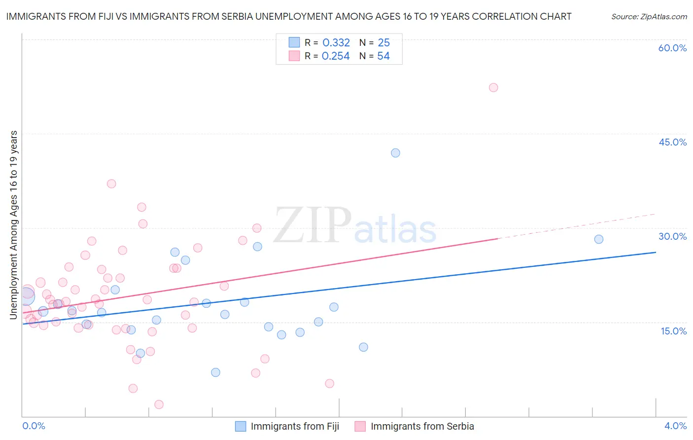Immigrants from Fiji vs Immigrants from Serbia Unemployment Among Ages 16 to 19 years