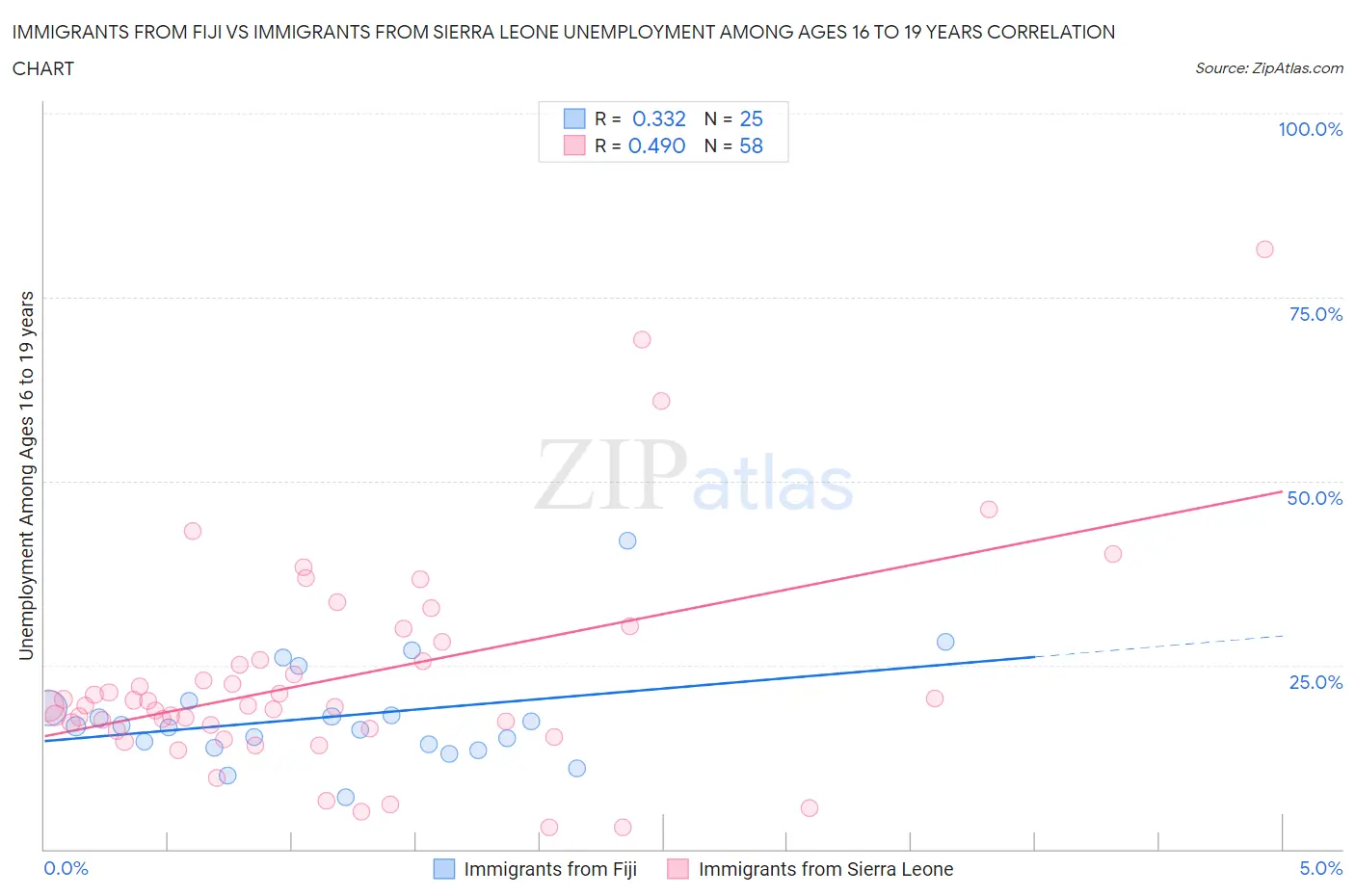 Immigrants from Fiji vs Immigrants from Sierra Leone Unemployment Among Ages 16 to 19 years