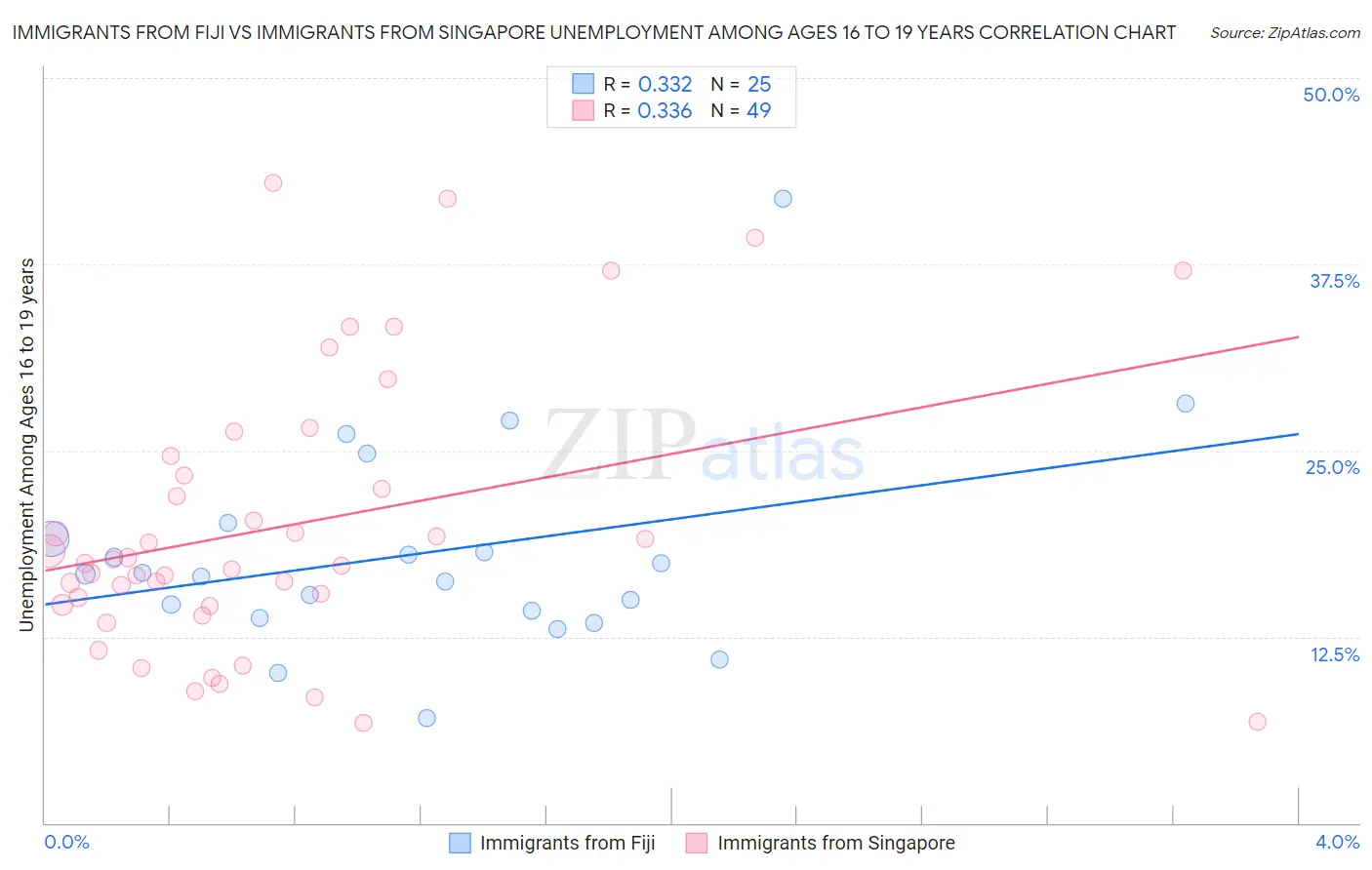 Immigrants from Fiji vs Immigrants from Singapore Unemployment Among Ages 16 to 19 years