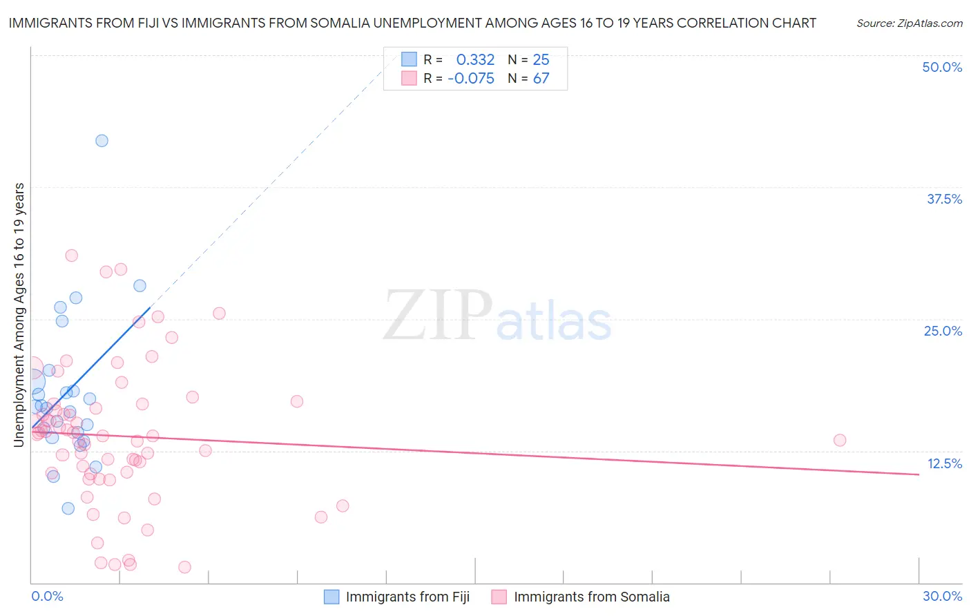 Immigrants from Fiji vs Immigrants from Somalia Unemployment Among Ages 16 to 19 years