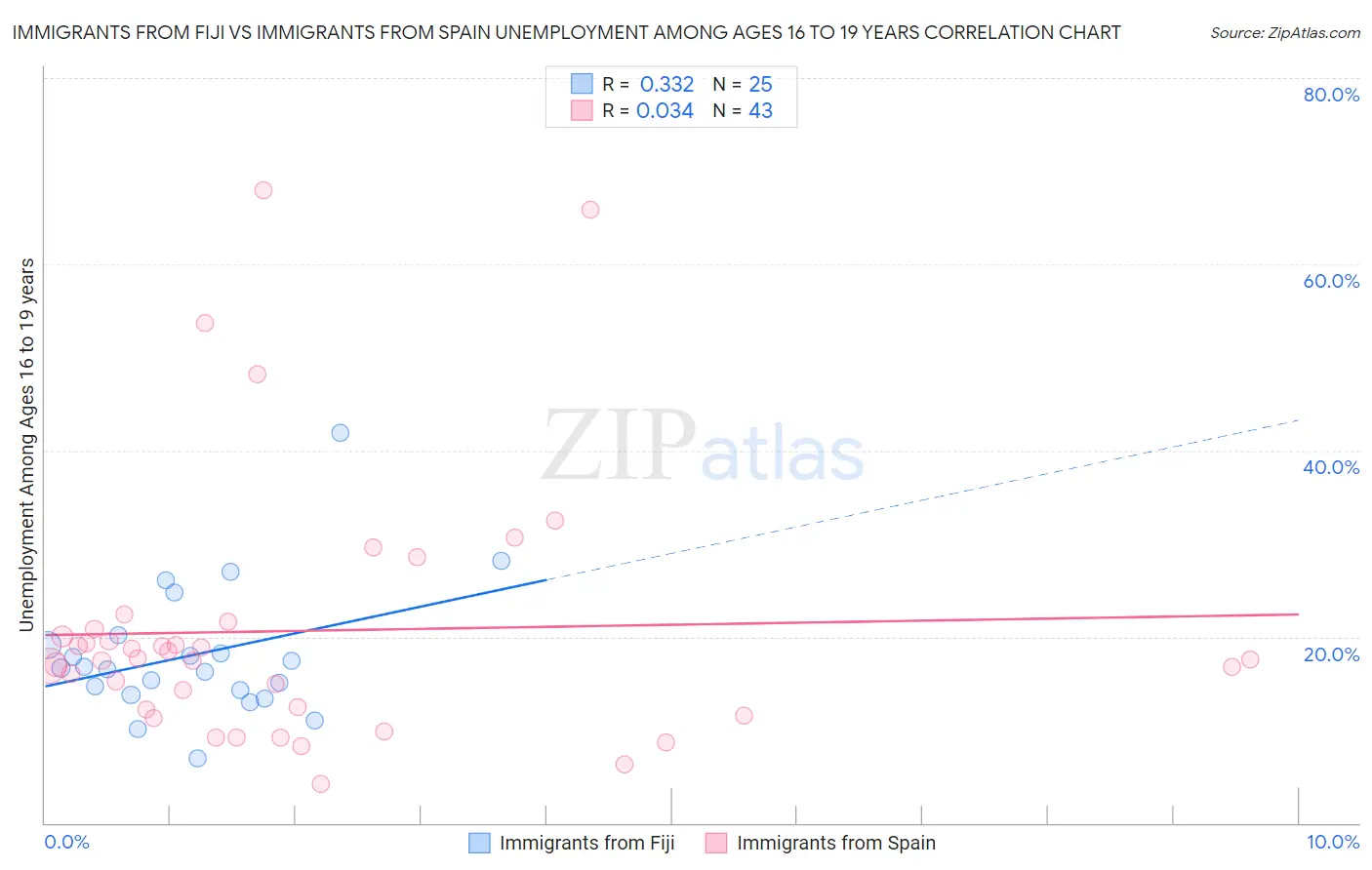 Immigrants from Fiji vs Immigrants from Spain Unemployment Among Ages 16 to 19 years