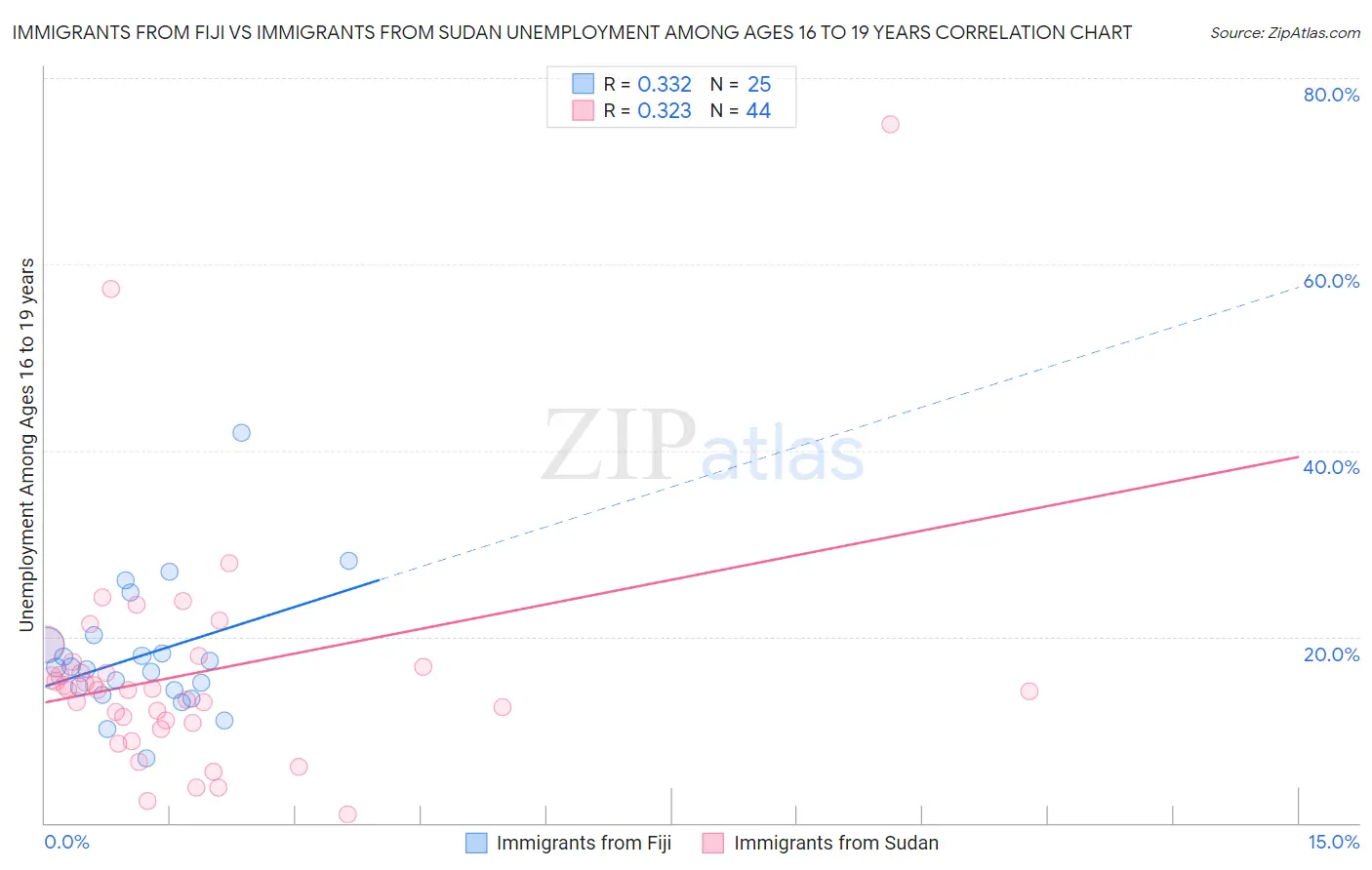 Immigrants from Fiji vs Immigrants from Sudan Unemployment Among Ages 16 to 19 years