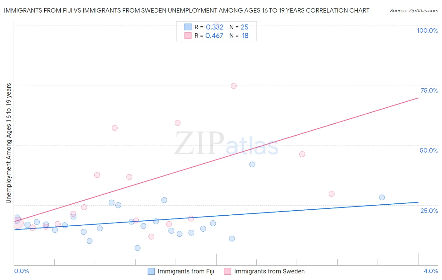 Immigrants from Fiji vs Immigrants from Sweden Unemployment Among Ages 16 to 19 years
