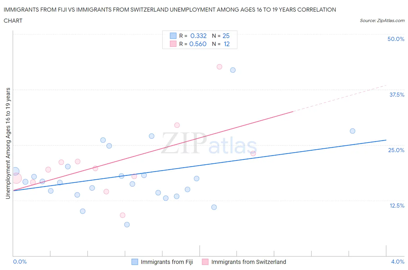 Immigrants from Fiji vs Immigrants from Switzerland Unemployment Among Ages 16 to 19 years