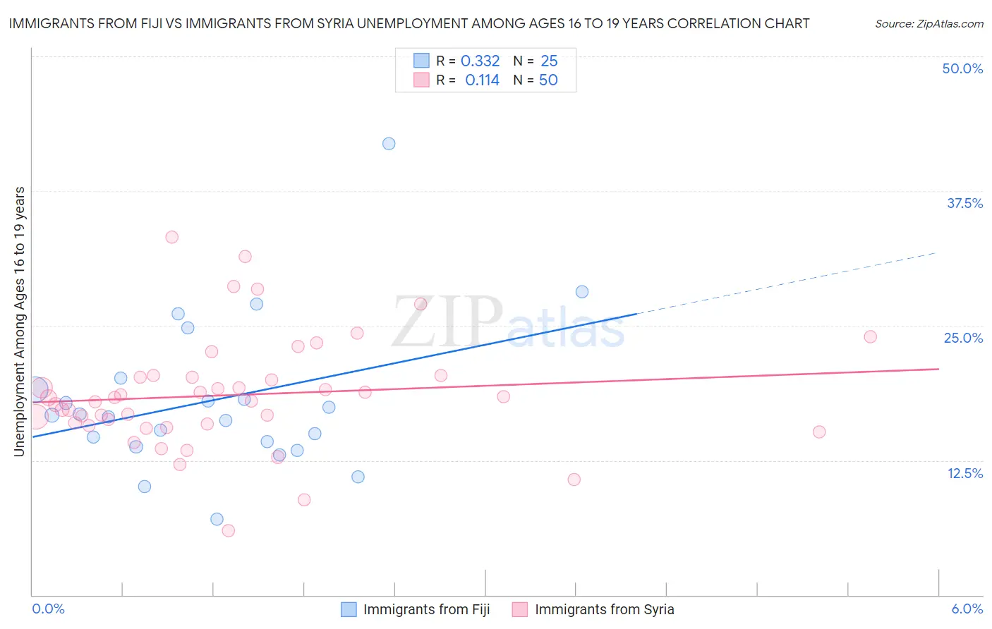 Immigrants from Fiji vs Immigrants from Syria Unemployment Among Ages 16 to 19 years