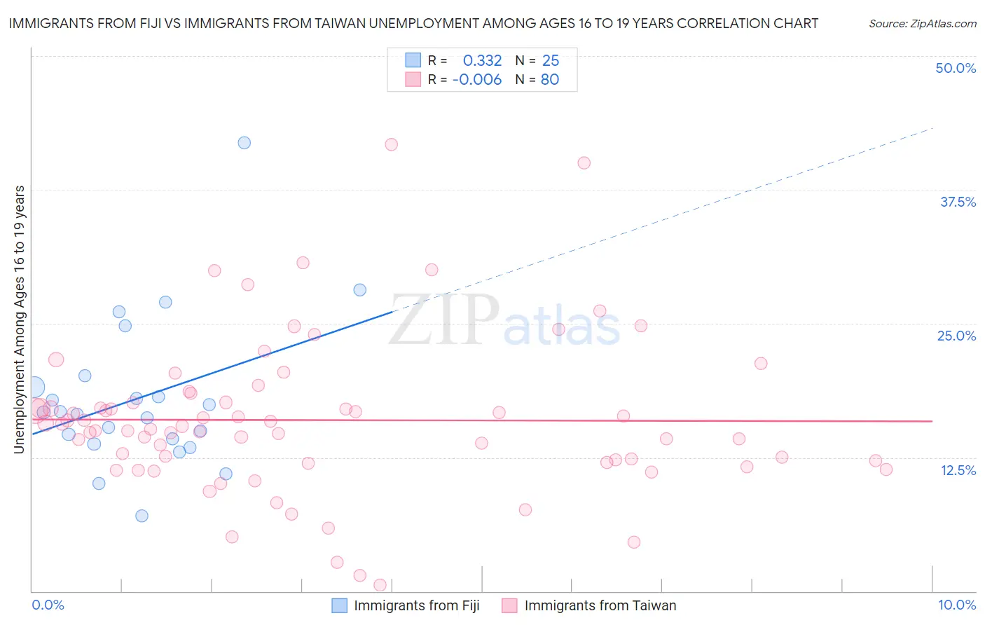 Immigrants from Fiji vs Immigrants from Taiwan Unemployment Among Ages 16 to 19 years