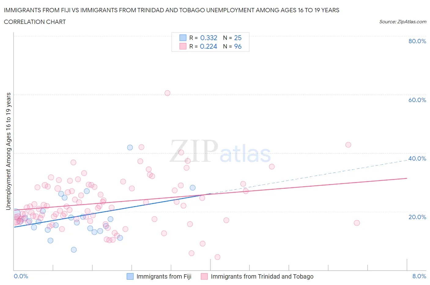 Immigrants from Fiji vs Immigrants from Trinidad and Tobago Unemployment Among Ages 16 to 19 years