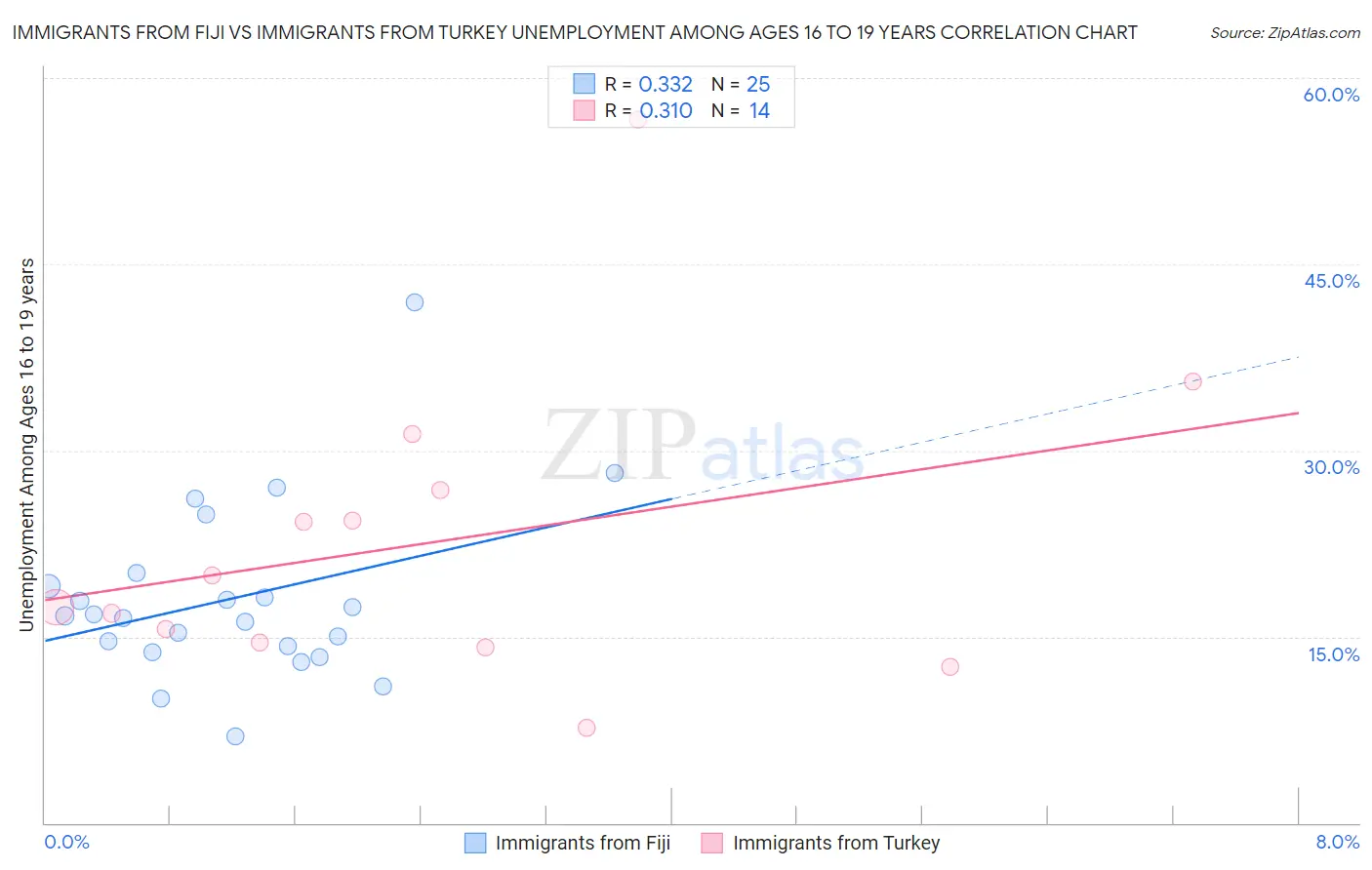 Immigrants from Fiji vs Immigrants from Turkey Unemployment Among Ages 16 to 19 years