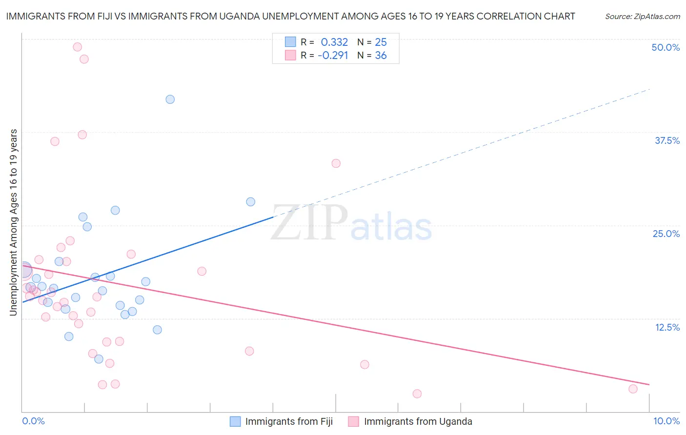 Immigrants from Fiji vs Immigrants from Uganda Unemployment Among Ages 16 to 19 years