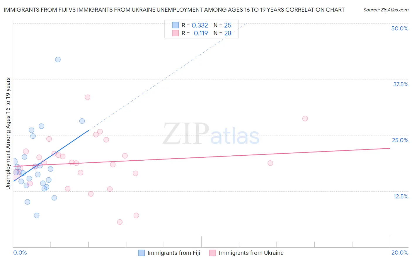 Immigrants from Fiji vs Immigrants from Ukraine Unemployment Among Ages 16 to 19 years