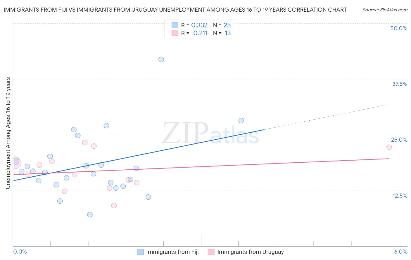 Immigrants from Fiji vs Immigrants from Uruguay Unemployment Among Ages 16 to 19 years