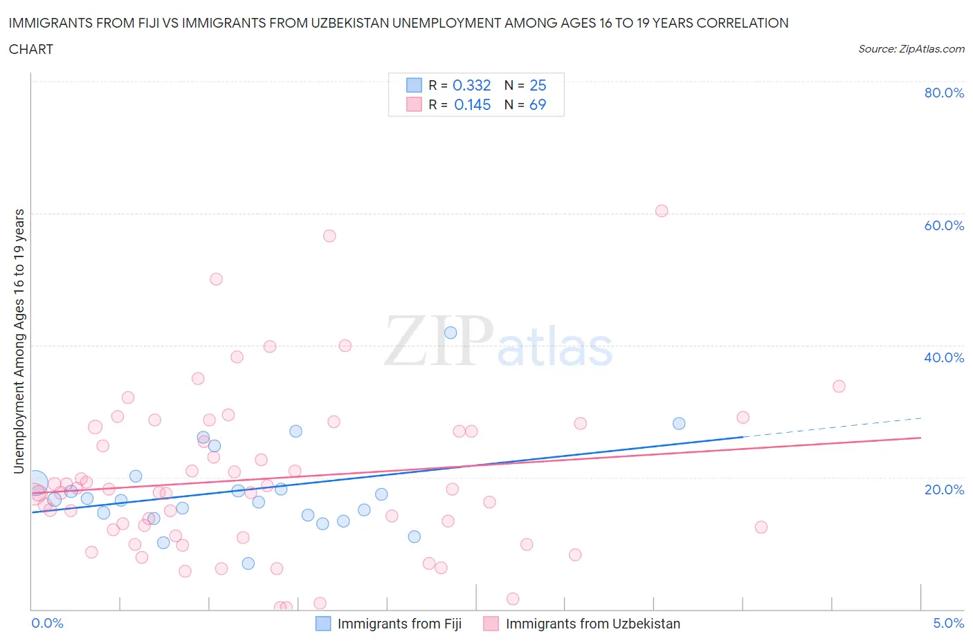 Immigrants from Fiji vs Immigrants from Uzbekistan Unemployment Among Ages 16 to 19 years