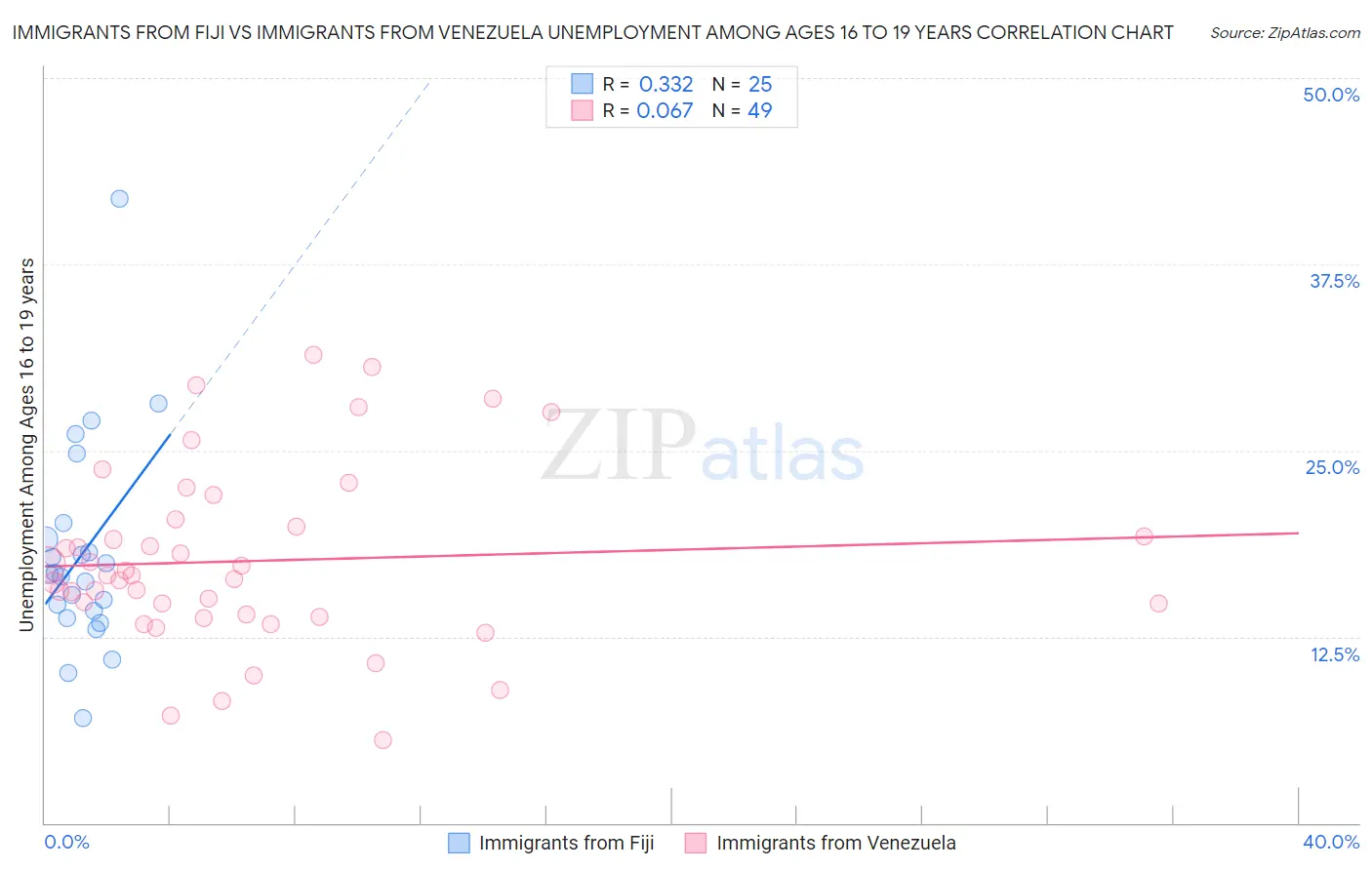 Immigrants from Fiji vs Immigrants from Venezuela Unemployment Among Ages 16 to 19 years