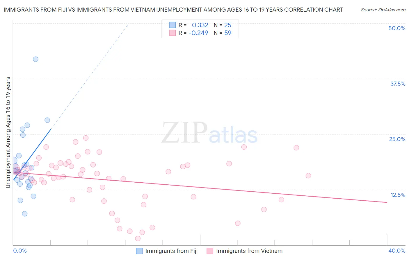 Immigrants from Fiji vs Immigrants from Vietnam Unemployment Among Ages 16 to 19 years