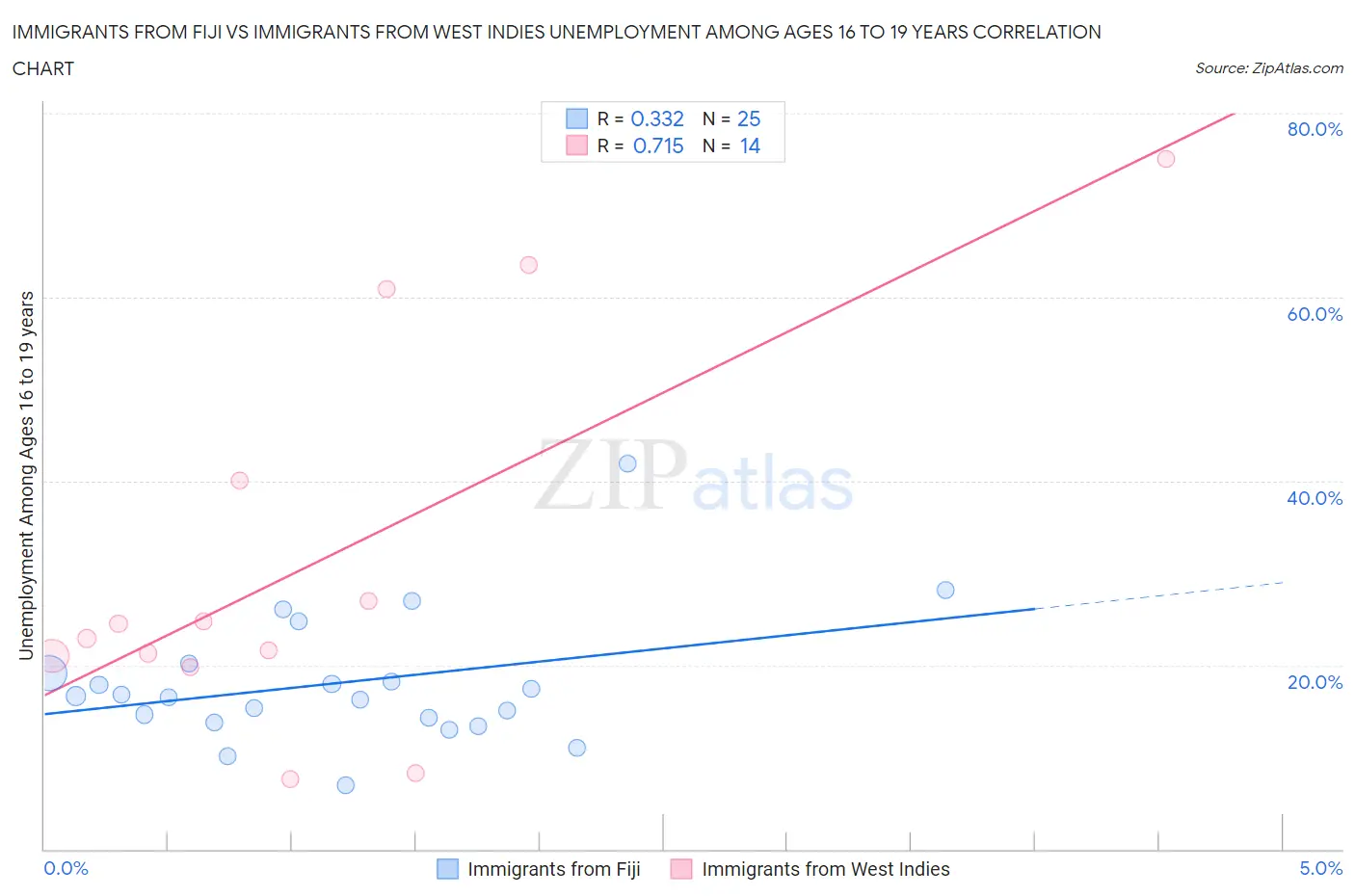 Immigrants from Fiji vs Immigrants from West Indies Unemployment Among Ages 16 to 19 years