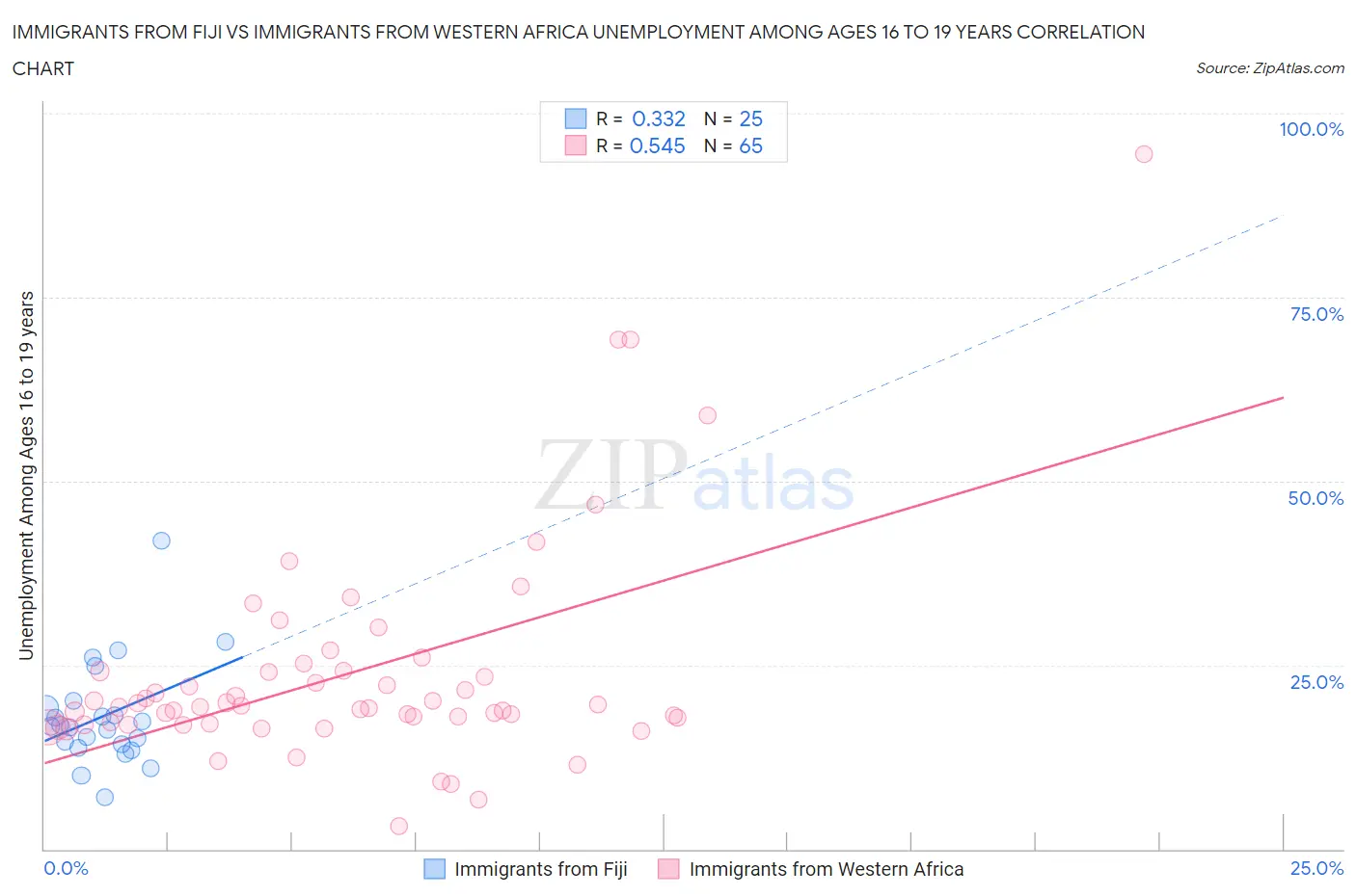 Immigrants from Fiji vs Immigrants from Western Africa Unemployment Among Ages 16 to 19 years