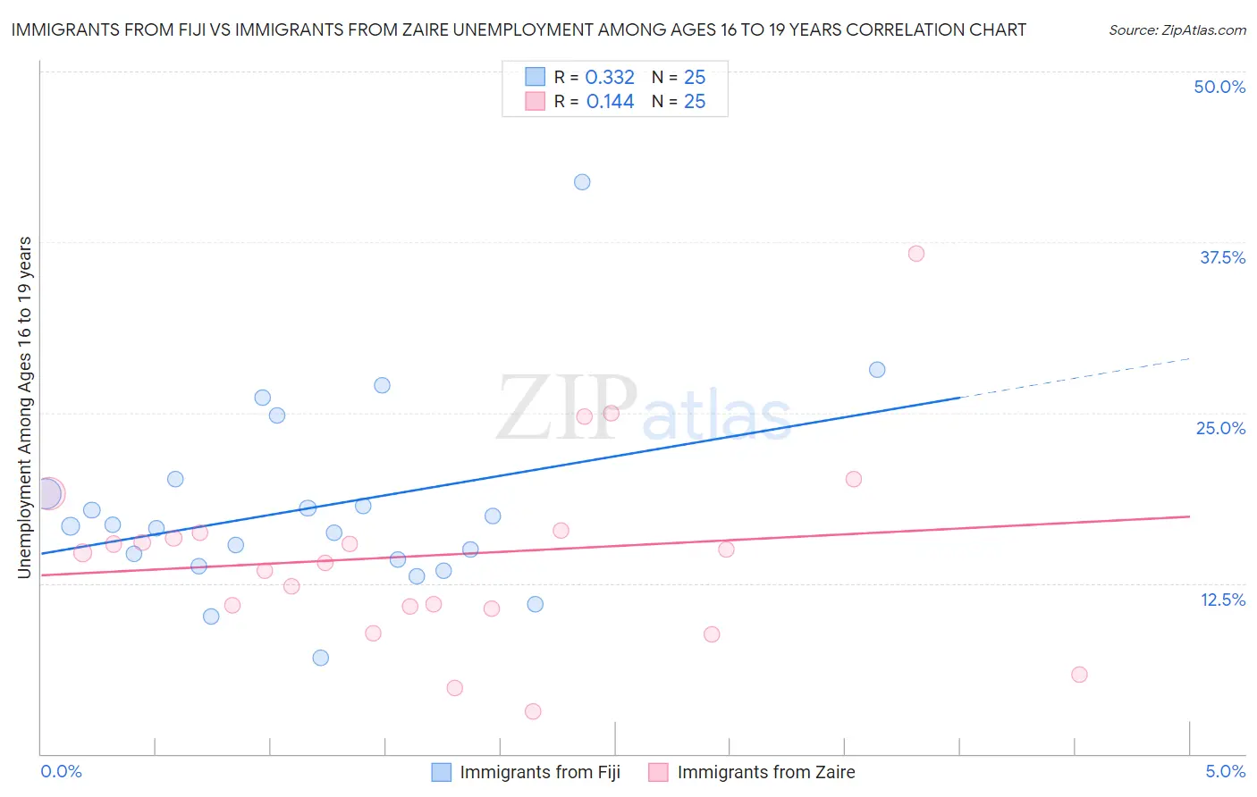 Immigrants from Fiji vs Immigrants from Zaire Unemployment Among Ages 16 to 19 years