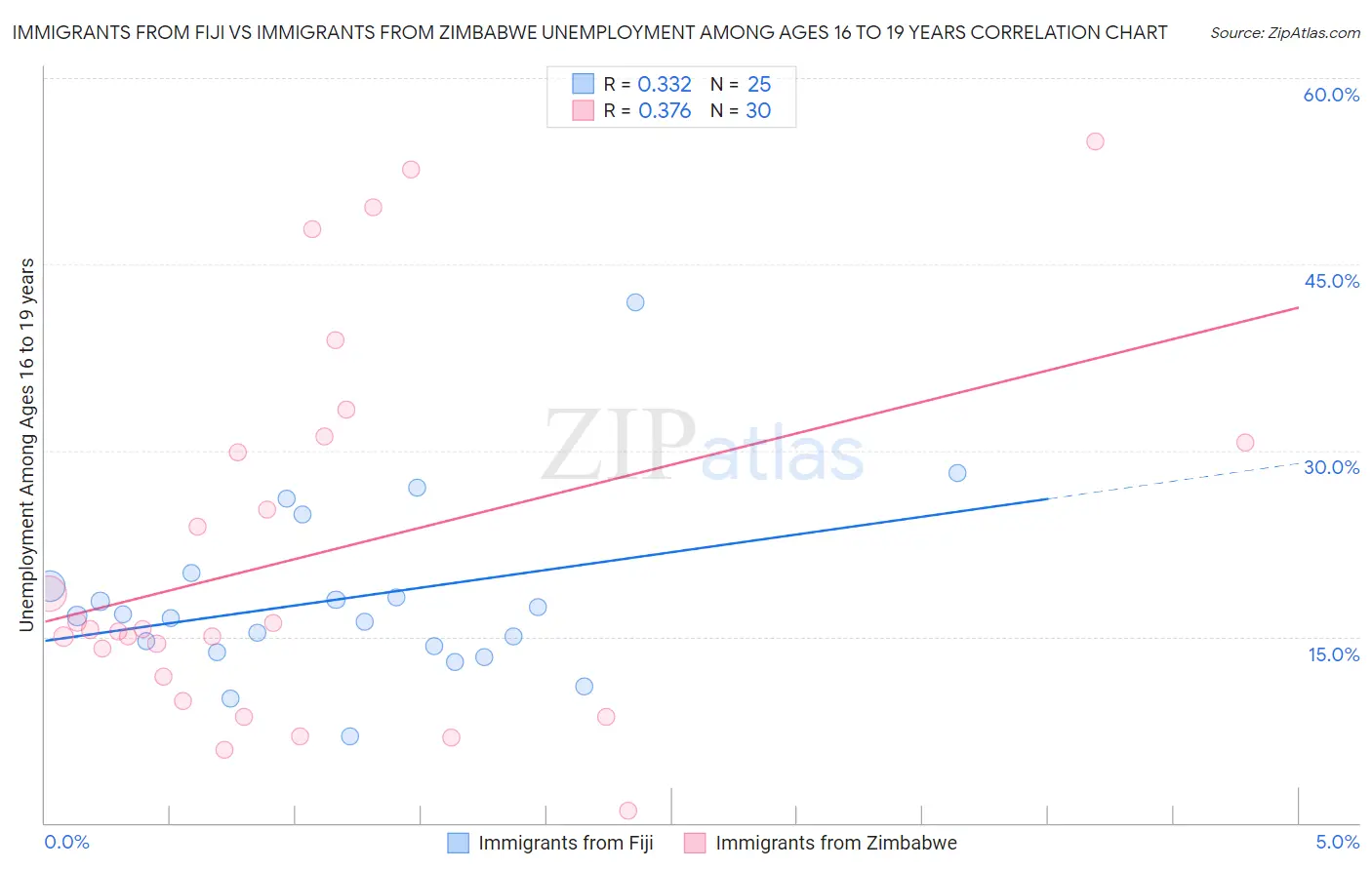 Immigrants from Fiji vs Immigrants from Zimbabwe Unemployment Among Ages 16 to 19 years