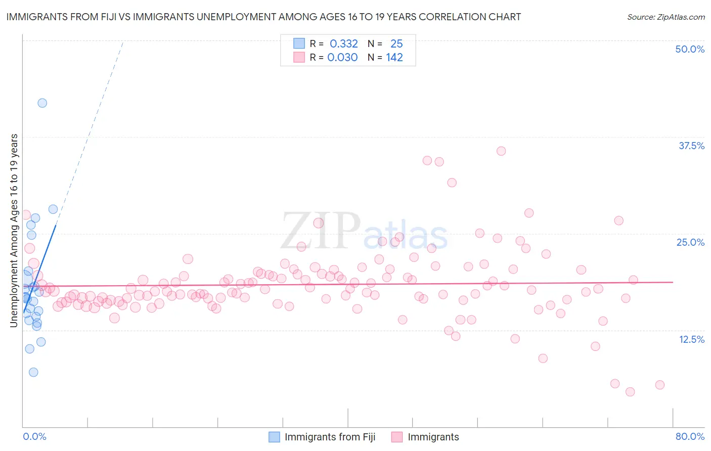 Immigrants from Fiji vs Immigrants Unemployment Among Ages 16 to 19 years