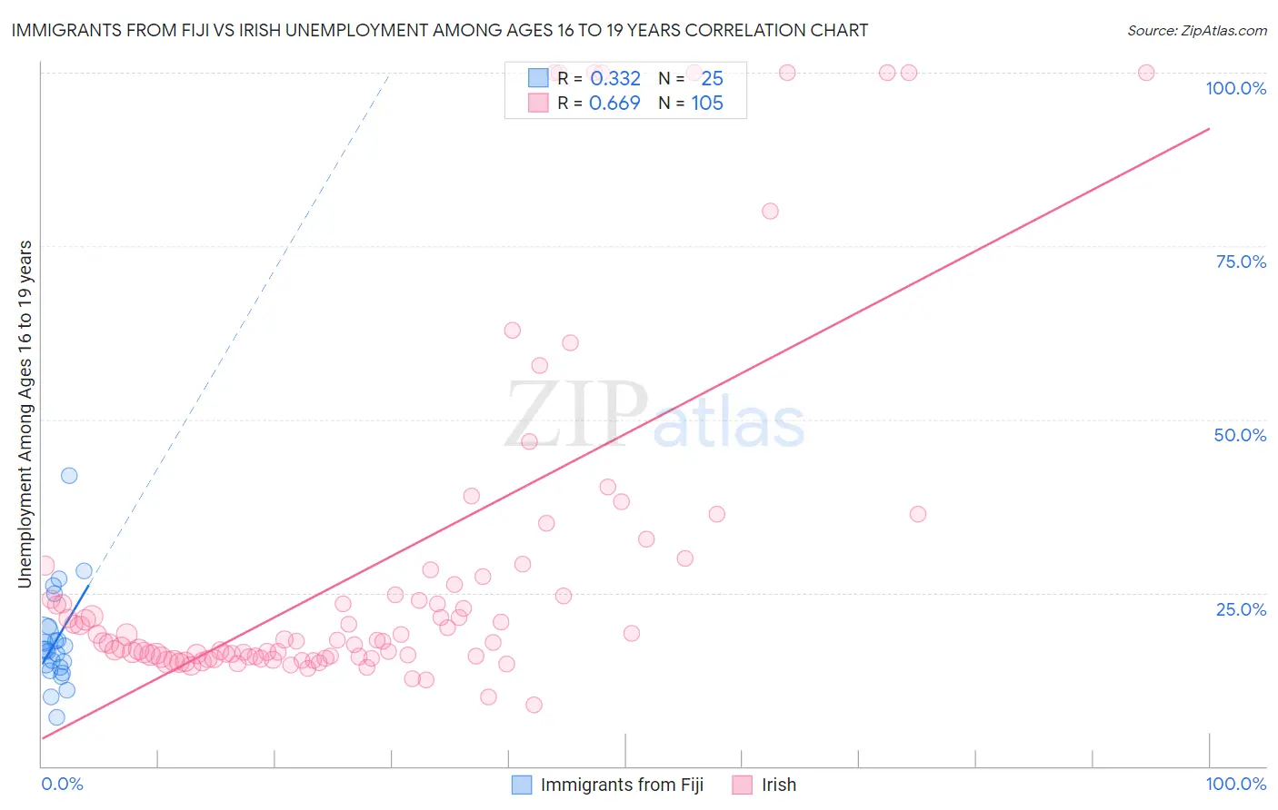 Immigrants from Fiji vs Irish Unemployment Among Ages 16 to 19 years