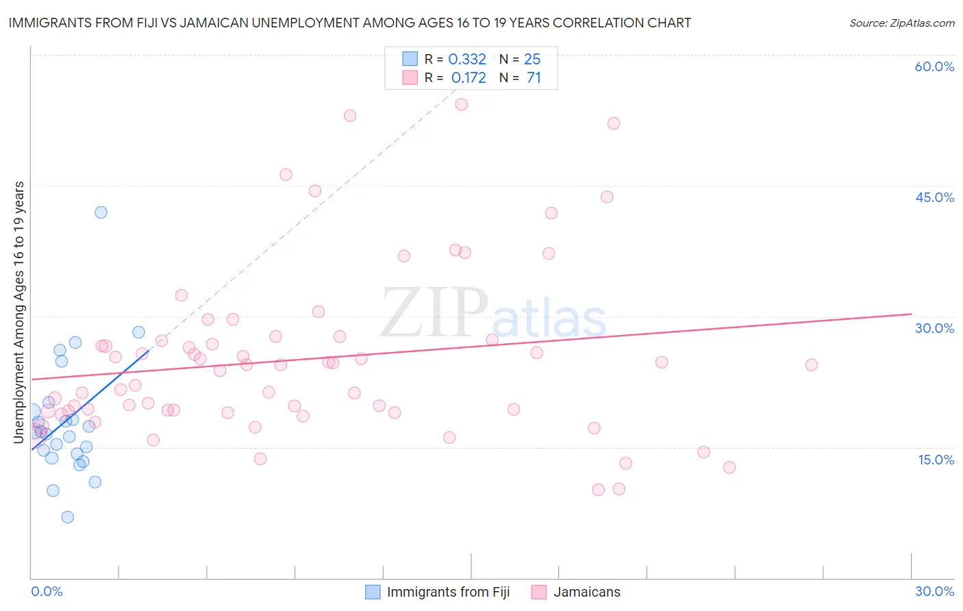 Immigrants from Fiji vs Jamaican Unemployment Among Ages 16 to 19 years