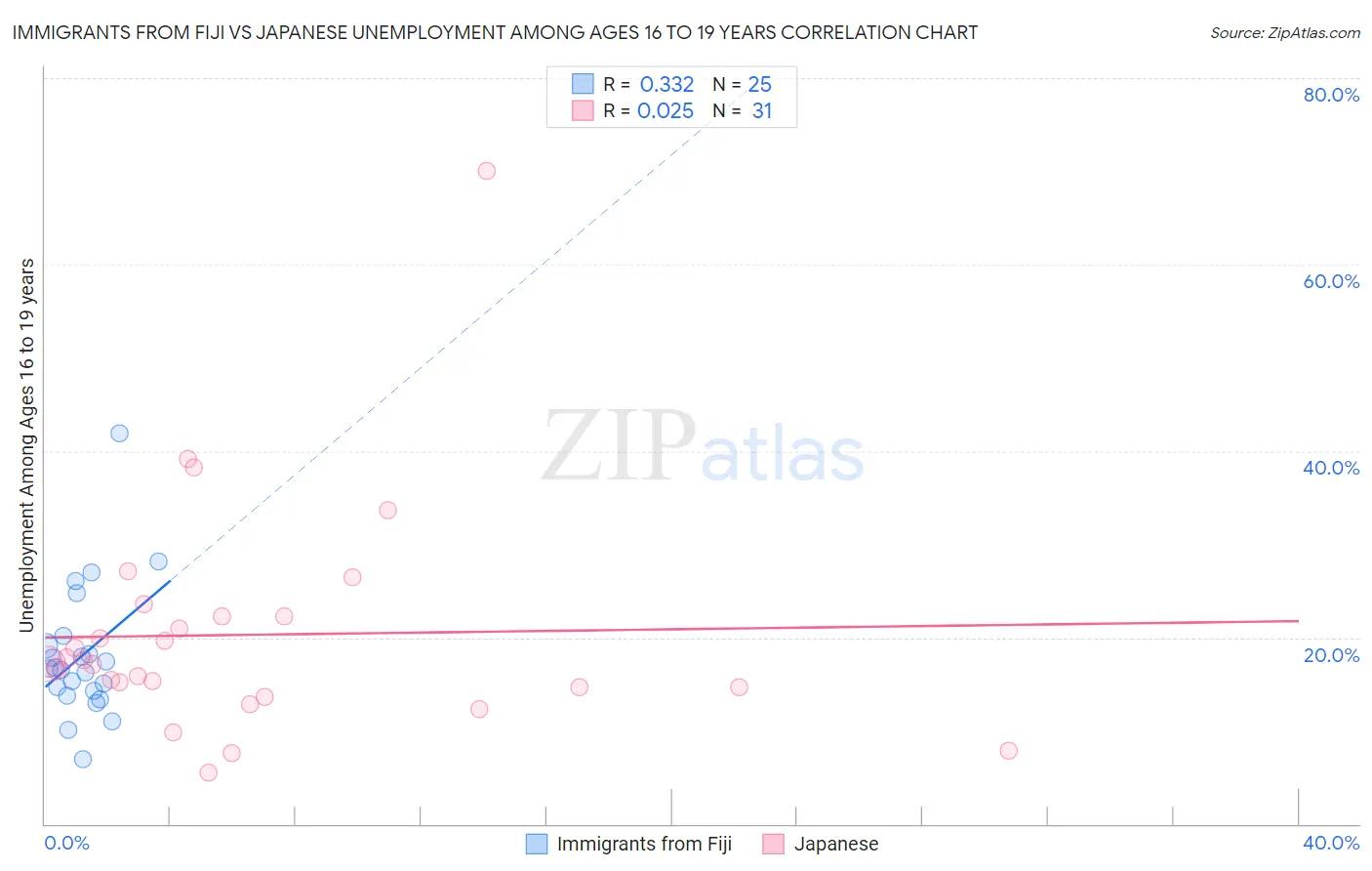 Immigrants from Fiji vs Japanese Unemployment Among Ages 16 to 19 years