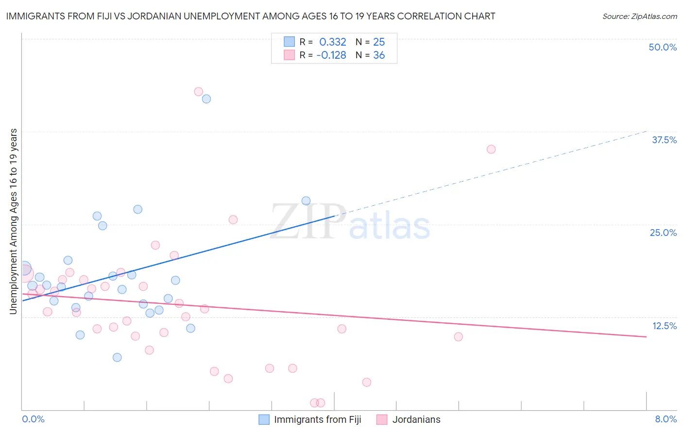 Immigrants from Fiji vs Jordanian Unemployment Among Ages 16 to 19 years