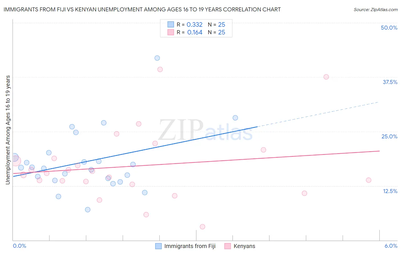 Immigrants from Fiji vs Kenyan Unemployment Among Ages 16 to 19 years