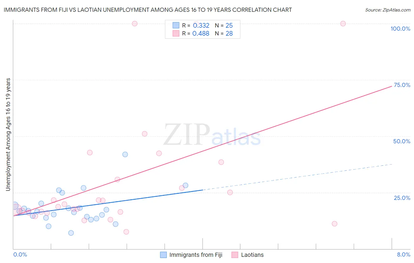 Immigrants from Fiji vs Laotian Unemployment Among Ages 16 to 19 years