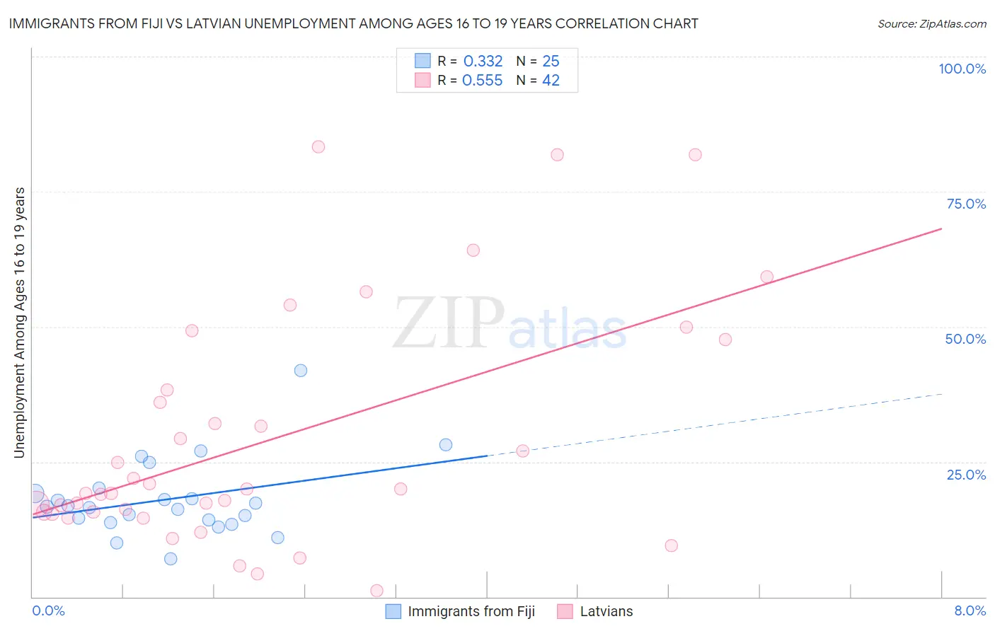 Immigrants from Fiji vs Latvian Unemployment Among Ages 16 to 19 years