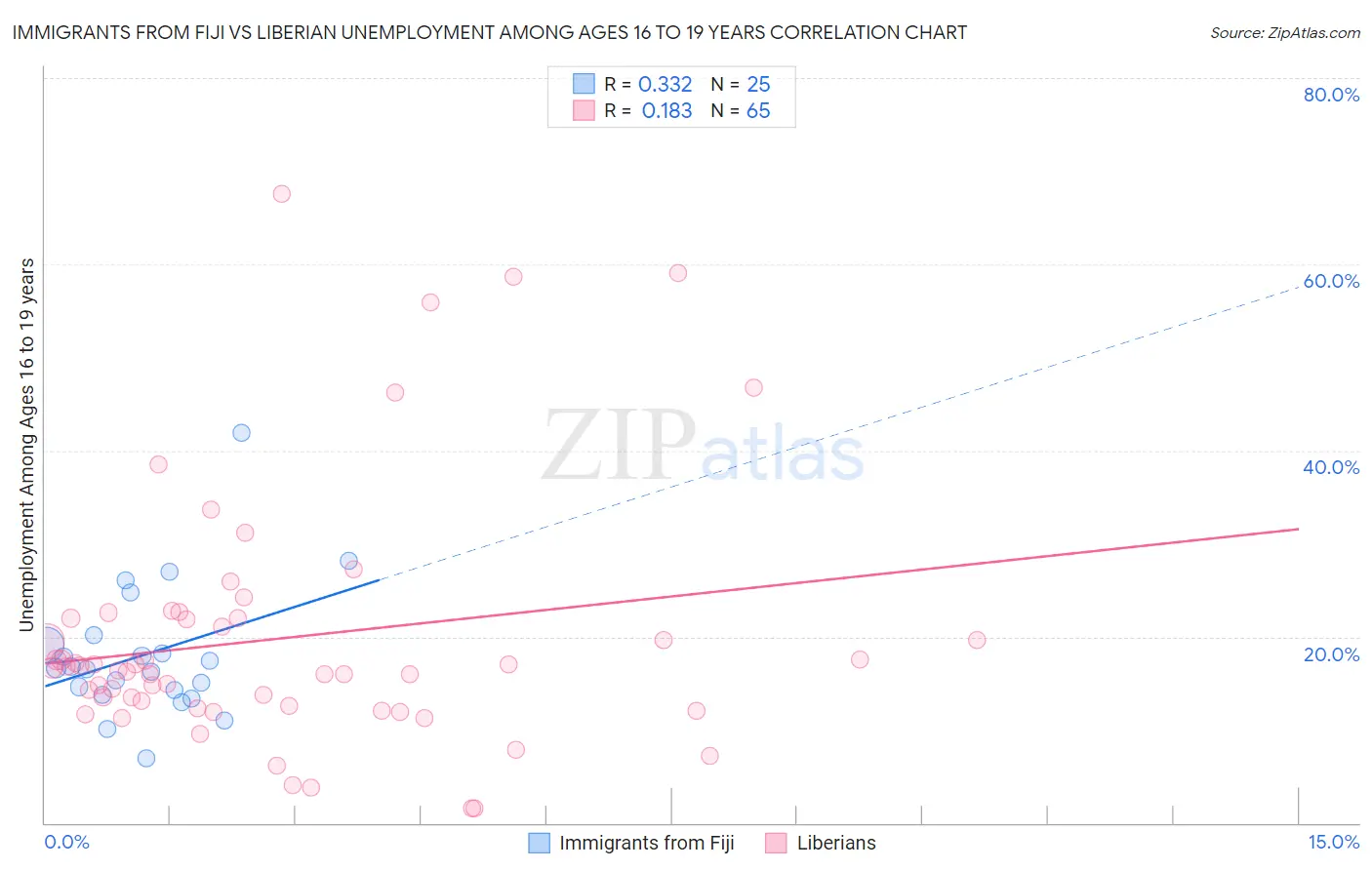Immigrants from Fiji vs Liberian Unemployment Among Ages 16 to 19 years