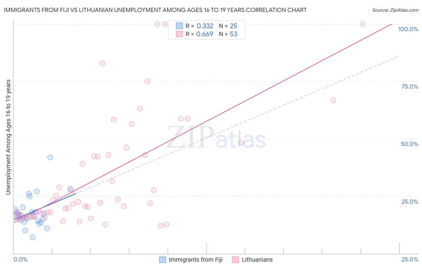 Immigrants from Fiji vs Lithuanian Unemployment Among Ages 16 to 19 years