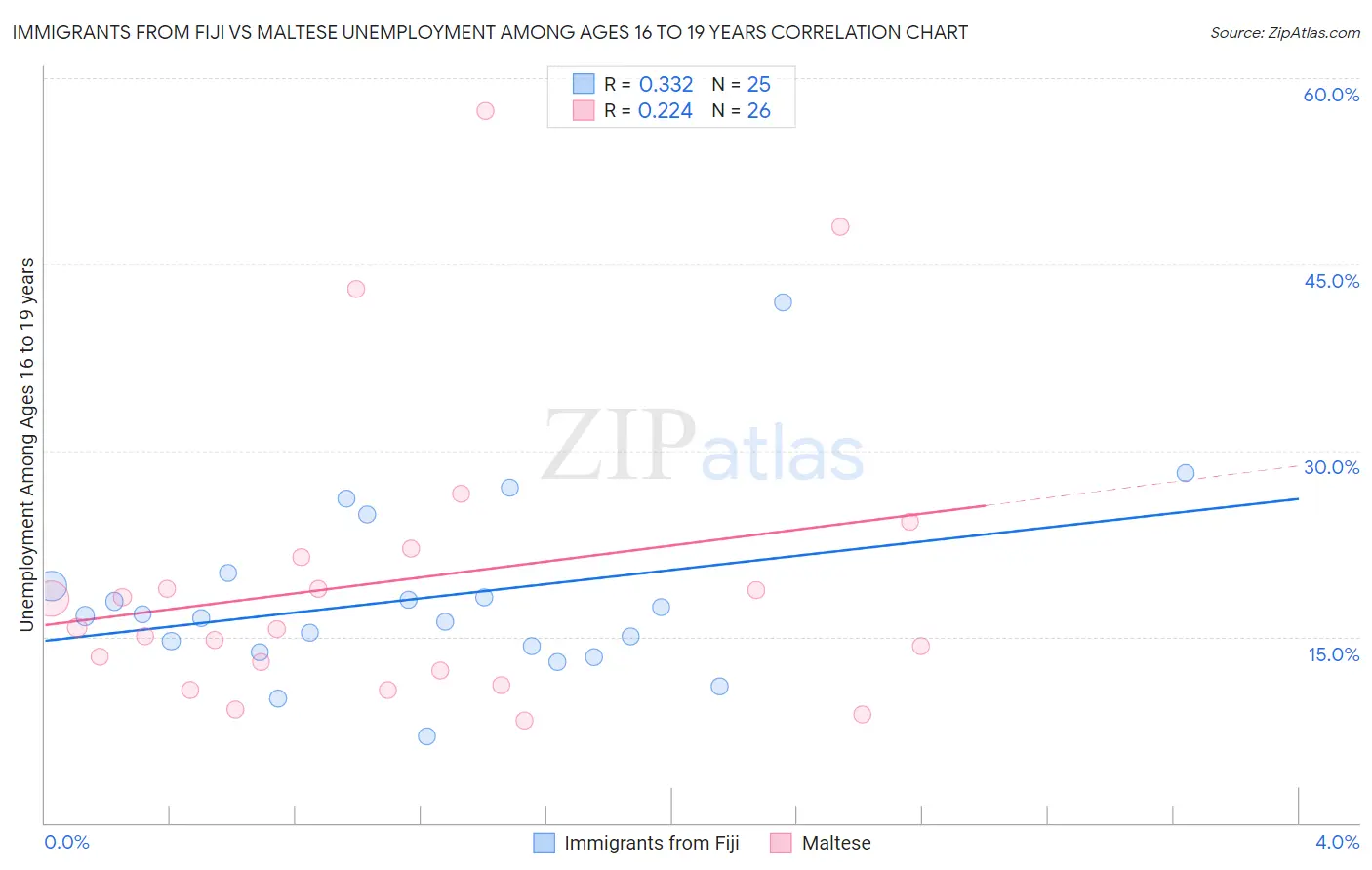 Immigrants from Fiji vs Maltese Unemployment Among Ages 16 to 19 years