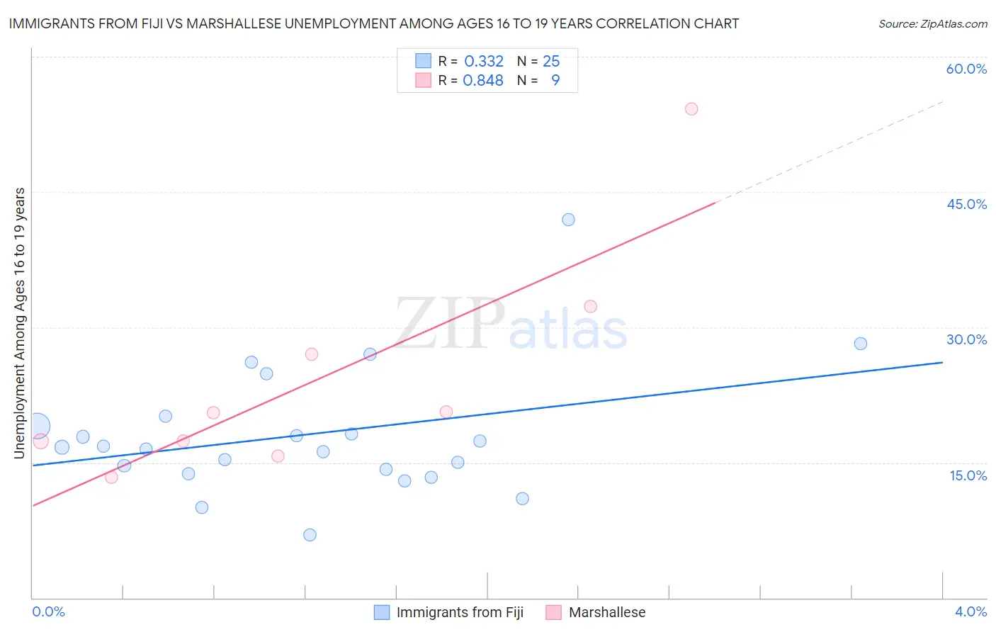 Immigrants from Fiji vs Marshallese Unemployment Among Ages 16 to 19 years