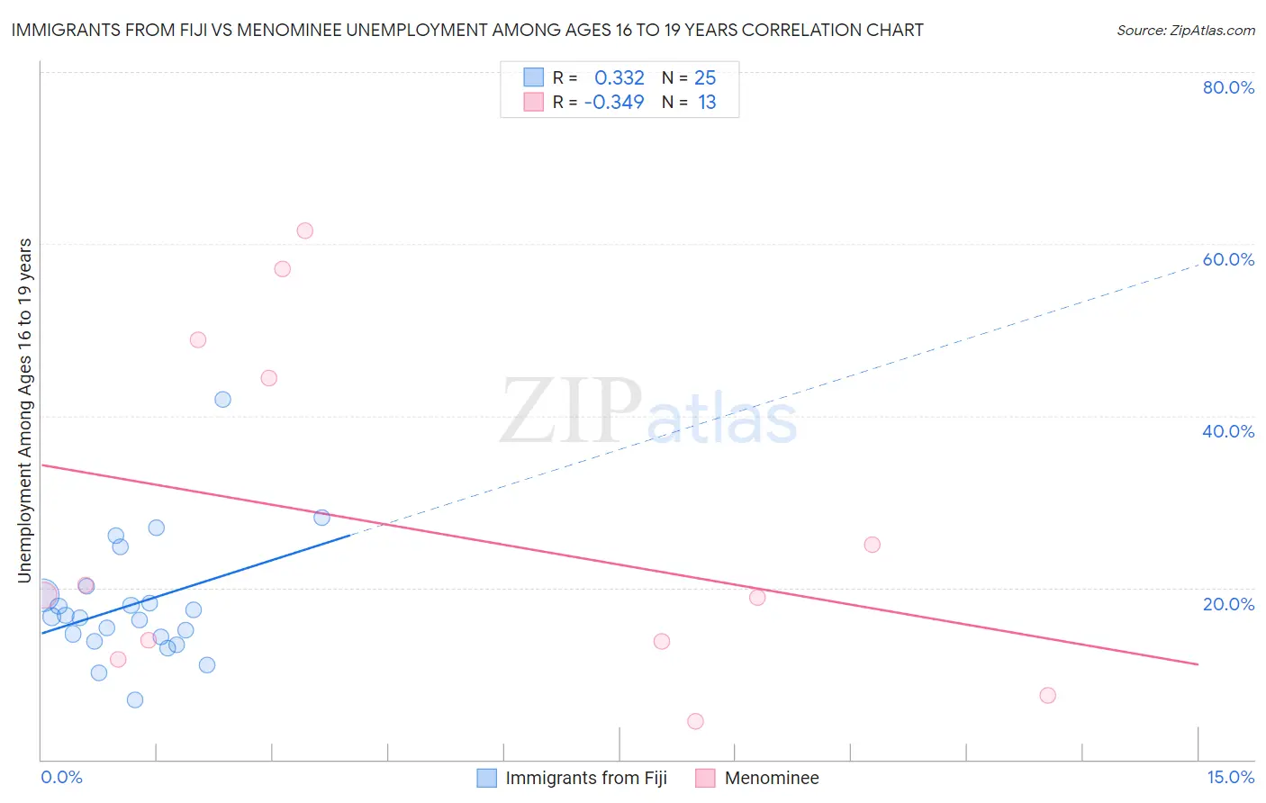 Immigrants from Fiji vs Menominee Unemployment Among Ages 16 to 19 years