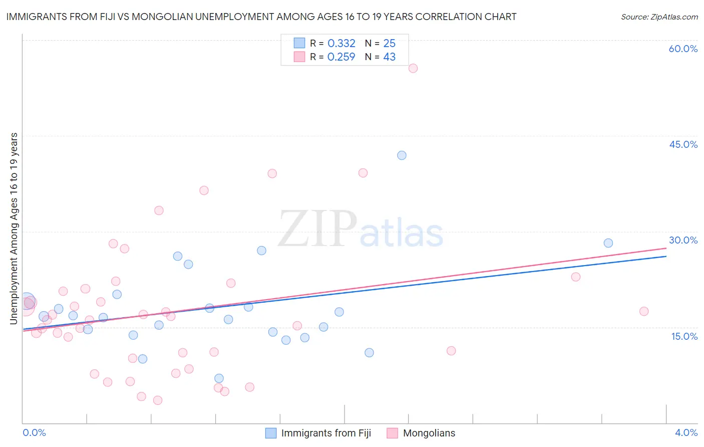 Immigrants from Fiji vs Mongolian Unemployment Among Ages 16 to 19 years