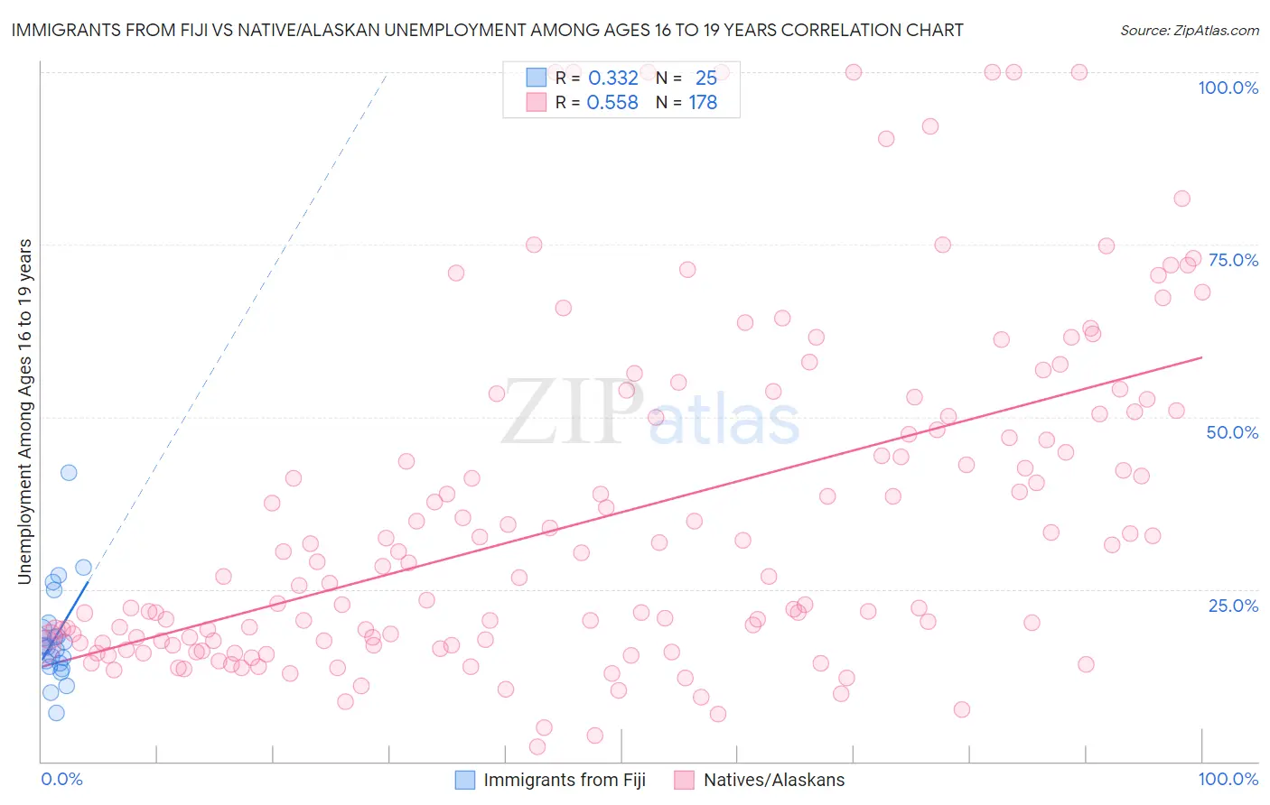 Immigrants from Fiji vs Native/Alaskan Unemployment Among Ages 16 to 19 years